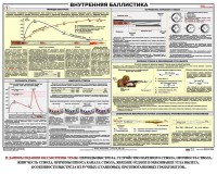 Плакат "Внутренняя баллистика" - fgospostavki.ru - Верхняя Пышма