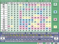 Таблица демонстрационная "Растворимость кислот, оснований и солей в воде" (формат А0, матовое ламинирование) - fgospostavki.ru - Верхняя Пышма