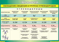 Таблица "Обобщение сведений о группах углеводородов" (100х140 сантиметров, винил) - fgospostavki.ru - Верхняя Пышма
