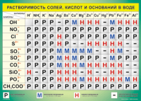 Таблица "Растворимость солей, кислот и оснований в воде" (100х140 сантиметров, винил) - fgospostavki.ru - Верхняя Пышма