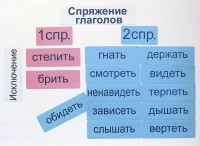 Набор магнитных карточек "Спряжение глаголов" - fgospostavki.ru - Верхняя Пышма
