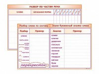 Фрагмент (демонстрационный) маркерный (двухсторонний) "Разбор по частям речи, разбор слова по составу и звуко-буквенный анализ слова" - fgospostavki.ru - Верхняя Пышма