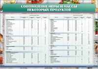Стенд "Соотношение меры и массы некоторых продуктов" - fgospostavki.ru - Верхняя Пышма
