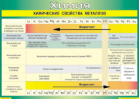 Таблица "Химические свойства металлов" (100х140 сантиметров, винил) - fgospostavki.ru - Верхняя Пышма