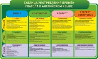 Стенд "Таблица употребления времен глагола в английском языке" - fgospostavki.ru - Верхняя Пышма