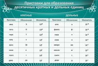 Стенд "Приставки для образования десятичных кратных и дольных единиц" - fgospostavki.ru - Верхняя Пышма