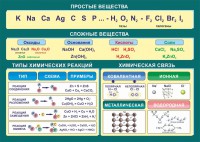 Стенд "Простые и сложные вещества" - fgospostavki.ru - Верхняя Пышма