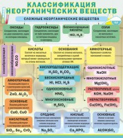 Стенд "Классификация неорганических веществ" - fgospostavki.ru - Верхняя Пышма