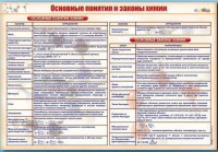 Стенд "Основные понятия и законы химии" - fgospostavki.ru - Верхняя Пышма