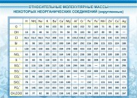 Стенд "Относительные молекулярные массы" - fgospostavki.ru - Верхняя Пышма