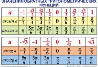 Комплект таблиц Тригонометрические формулы. Обратные тригонометрические функции (7 таблиц) - fgospostavki.ru - Верхняя Пышма