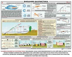 Плакат "Внешняя баллистика" - fgospostavki.ru - Верхняя Пышма