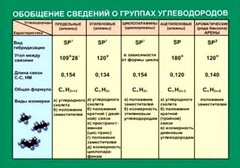 Таблица. Обобщение сведений групп углеводородов. - fgospostavki.ru - Верхняя Пышма