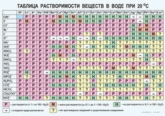 Таблица. Растворимость солей, кислот и оснований в воде - fgospostavki.ru - Верхняя Пышма