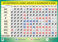 Таблица "Растворимость солей, кислот и оснований в воде" (100х140 сантиметров, винил) - fgospostavki.ru - Верхняя Пышма