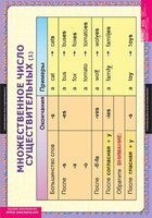 Комплект таблиц. Английский язык. Существительные. Прилагательные. Числительные. - fgospostavki.ru - Верхняя Пышма