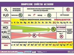 Таблица демонстрационная "Химические свойства металлов" (винил 100x140) - fgospostavki.ru - Верхняя Пышма