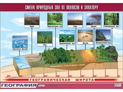 Таблица демонстрационная "Смена природных зон от полюсов к экватору" (винил 70*100) - fgospostavki.ru - Верхняя Пышма