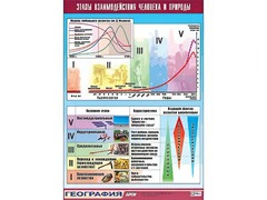 Таблица демонстрационная "Этапы взаимодействия человека и природы" (винил 100*140) - fgospostavki.ru - Верхняя Пышма
