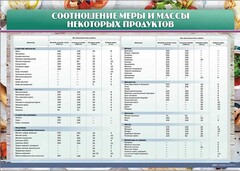 Стенд "Соотношение меры и массы некоторых продуктов" - fgospostavki.ru - Верхняя Пышма