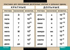 Таблица. Физика. Приставки для образования десятичных кратных и дольных единиц. - fgospostavki.ru - Верхняя Пышма