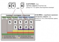Интерактивная таблица по математике для начальных классов "Разряды и классы чисел" - fgospostavki.ru - Верхняя Пышма