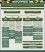 Стенд "Структура Вооруженных сил Российской Федерации" Вариант 1 - fgospostavki.ru - Верхняя Пышма