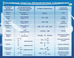 Стенд "Основные классы органических соединений" - fgospostavki.ru - Верхняя Пышма