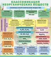 Стенд "Классификация неорганических веществ" - fgospostavki.ru - Верхняя Пышма