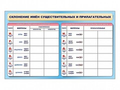 Фрагмент (демонстрационный) маркерный (двухсторонний) "Склонение имен существительных и прилагательных" - fgospostavki.ru - Верхняя Пышма