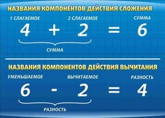 Стенд "Компоненты сложения и вычитания" - fgospostavki.ru - Верхняя Пышма