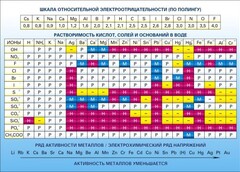 Стенд "Растворимость кислот, солей и оснований в воде (подробная)" - fgospostavki.ru - Верхняя Пышма