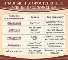 Стенд "Главные и второстепенные члены предложения" - fgospostavki.ru - Верхняя Пышма