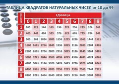 Стенд "Таблица квадратов натуральных чисел" - fgospostavki.ru - Верхняя Пышма