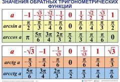 Комплект таблиц Тригонометрические формулы. Обратные тригонометрические функции (7 таблиц) - fgospostavki.ru - Верхняя Пышма