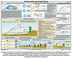 Плакат "Внешняя баллистика" - fgospostavki.ru - Верхняя Пышма