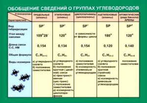Таблица. Обобщение сведений групп углеводородов. - fgospostavki.ru - Верхняя Пышма