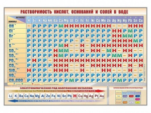 Стенд "Растворимость кислот, оснований и солей в воде" - fgospostavki.ru - Верхняя Пышма