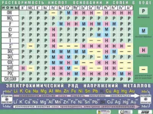 Таблица демонстрационная "Растворимость кислот, оснований и солей в воде" (формат А0, матовое ламинирование) - fgospostavki.ru - Верхняя Пышма