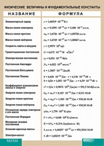Таблица. Физика. Физические величины и фундаментальные константы. - fgospostavki.ru - Верхняя Пышма