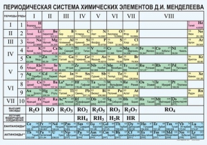 Периодическая  система химических элементов Д.И.Менделеева - fgospostavki.ru - Верхняя Пышма