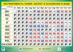 Таблица "Растворимость солей, кислот и оснований в воде" (100х140 сантиметров, винил) - fgospostavki.ru - Верхняя Пышма