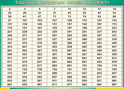 Таблица простых чисел (до 997) (100х140 сантиметров, винил) - fgospostavki.ru - Верхняя Пышма