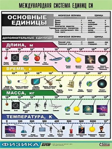Таблица демонстрационная "Международная система единиц СИ" (винил 100х140) - fgospostavki.ru - Верхняя Пышма
