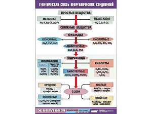 Таблица "Генетическая связь неорганических соединений" (винил 100x140) - fgospostavki.ru - Верхняя Пышма