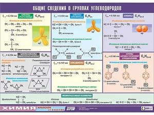 Таблица демонстрационная "Общие сведения о группах углеводородов" (винил 70х100) - fgospostavki.ru - Верхняя Пышма