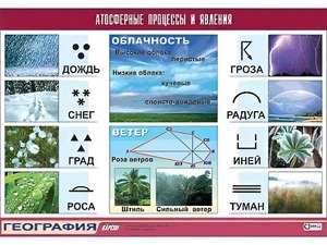 Таблица демонстрационная "Атмосферные процессы и явления" (винил 70*100) - fgospostavki.ru - Верхняя Пышма
