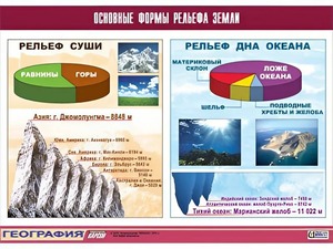 Таблица демонстрационная "Основные формы рельефа Земли" (винил 70*100) - fgospostavki.ru - Верхняя Пышма