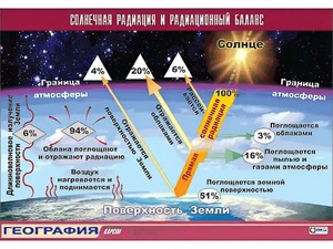 Таблица демонстрационная "Солнечная радиация и радиационный баланс"(винил 100x140) - fgospostavki.ru - Верхняя Пышма