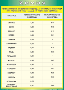 Таблица "Перенапряжение выделения водорода и ионизации кислорода при плотности тока 1 мА/см2 на различных металлах" (100х140 сантиметров, винил) - fgospostavki.ru - Верхняя Пышма